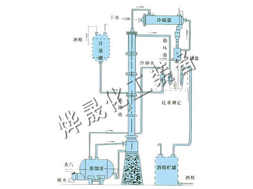 甲醇、乙醇蒸餾裝置